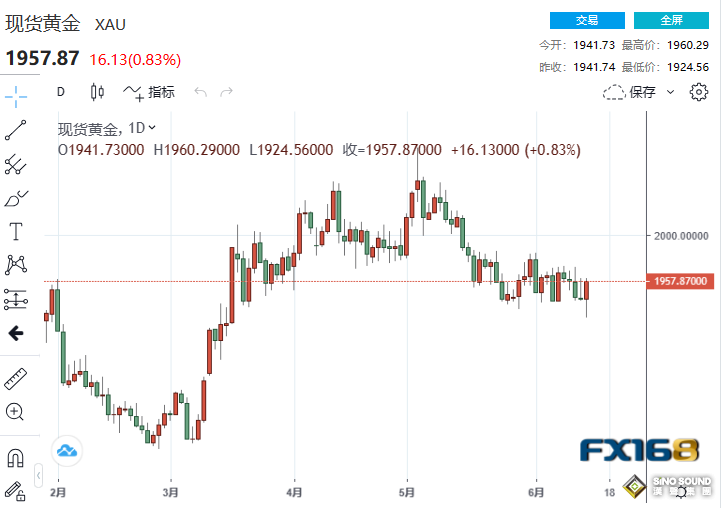 多頭狂歡！美歐央行鷹聲不斷 黃金卻強勢攀升