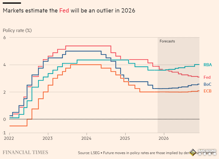 全球利率格局突變！歐美或迎“反向加息潮” 美元面臨新一輪下行風險