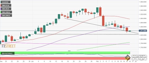 美聯儲官員講話恐引發黃金市場行情 分析師：只要低於這一關鍵均線 金價看空傾向仍完好