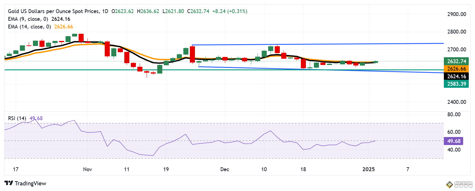 澤連斯基辦公室差點被擊中、以軍襲擊釀25死！金價上漲逾10美元 如何交易黃金