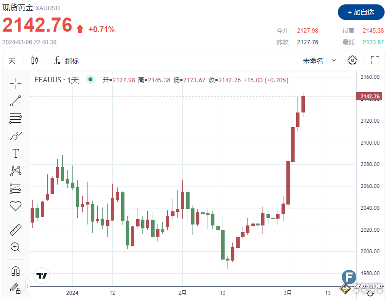 大行情又來了！金價衝破前高，上觸2145 鮑威爾“老生常談”助攻下或突破2,200美元？