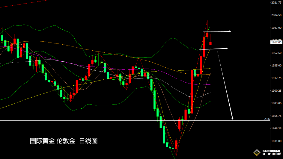 張堯浠：避險助力金價飆近2000關、本周美數據或增觸頂壓力