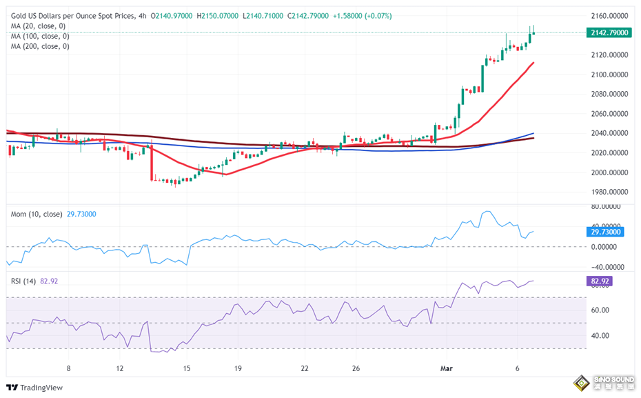 鮑威爾引爆多頭、金價又創歷史新高！金價接下來怎麼走？ FXStreet首席分析師黃金技術前景分析