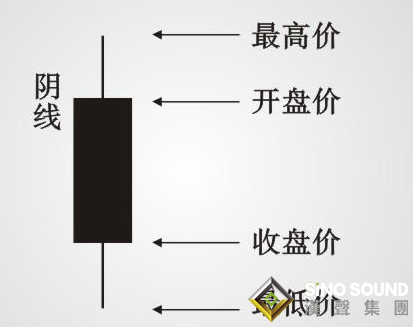 伦敦金k线图简单学