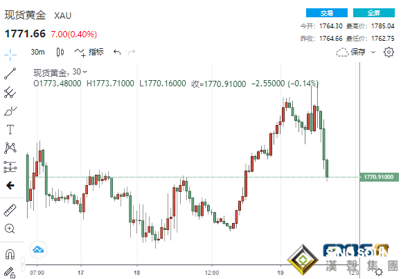 多頭大爆發！數據疲弱美元“飛流直下” 黃金暴拉逾20美元、白銀飆升4%