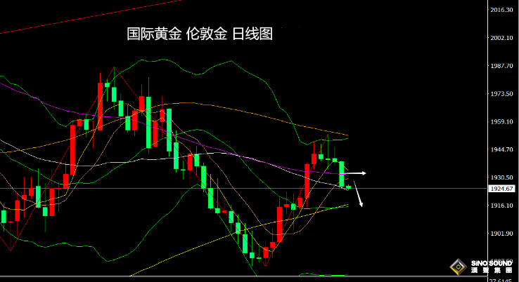 張堯浠：鷹言再助力美元趨強、黃金短中期仍有望再度下探