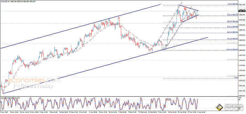 黃金醞釀下一波爆發！黃金日內交易分析：若突破該位 金價料再漲15美元