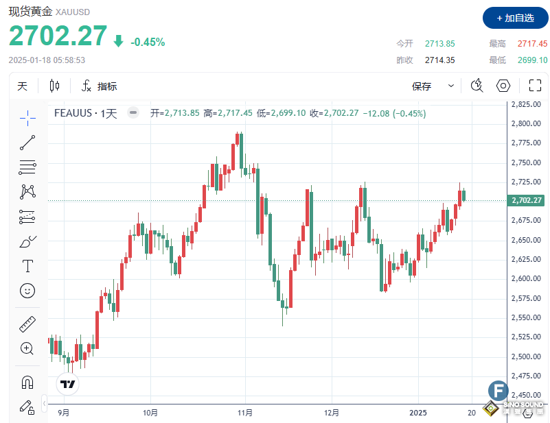 多頭守住2700、金價連續第三周上漲 市場焦點轉向特朗普就職典禮