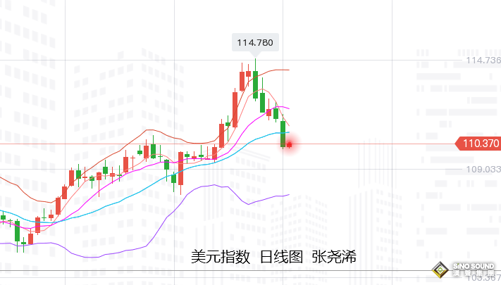 張堯浠：美聯儲加息預將放緩、美元回落不止黃金反彈依舊