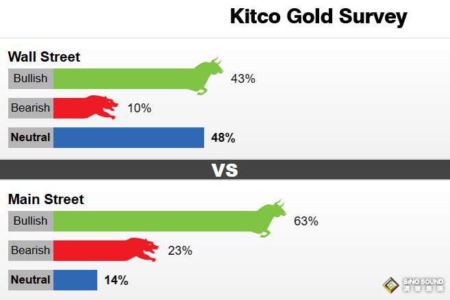 美聯儲這一信號或助黃金大漲20美元！下周鮑威爾會放鷹嗎？