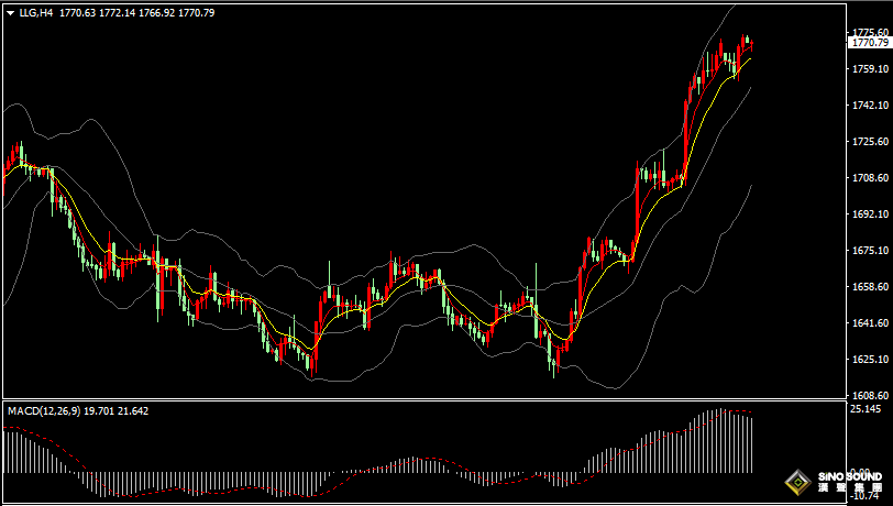 漢聲張新才:[11月15日早評]現貨黃金維持多頭強勢，短線操作逢低做多為主