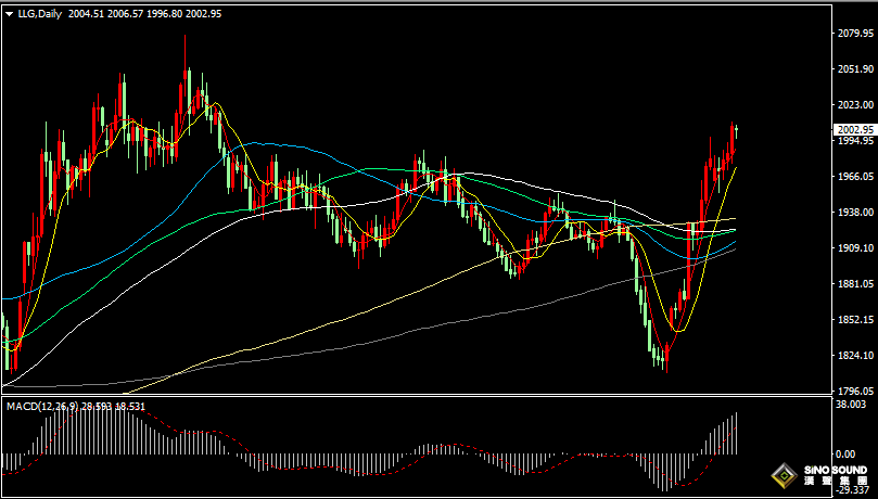 漢聲張新才:[10月30日早評]中東衝突升級刺激買盤湧入，金價突破2000美元大關