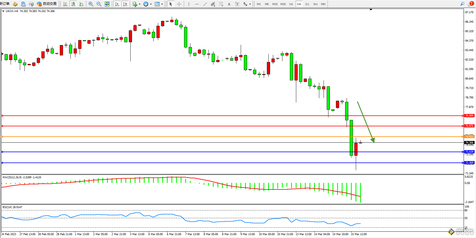 黃金短線急跌！多頭仍占主導優勢 機構分析：兩大重磅支撐 有望再迎逾30美元上行空間