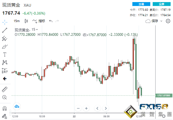 驚現大反轉！鮑威爾稱最快或于11月開始縮表 美元狂飆逾50點、黃金大跌逾20美元