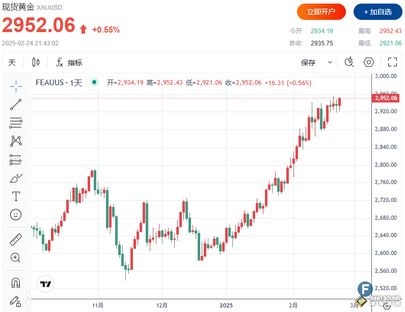 金價上破2950，或再創新高？！市場焦點轉向美聯儲首選通脹指標PCE