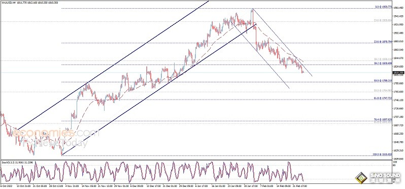 技術面發出明顯看空信號！黃金日內交易分析：金價恐還有20美元大跌空間