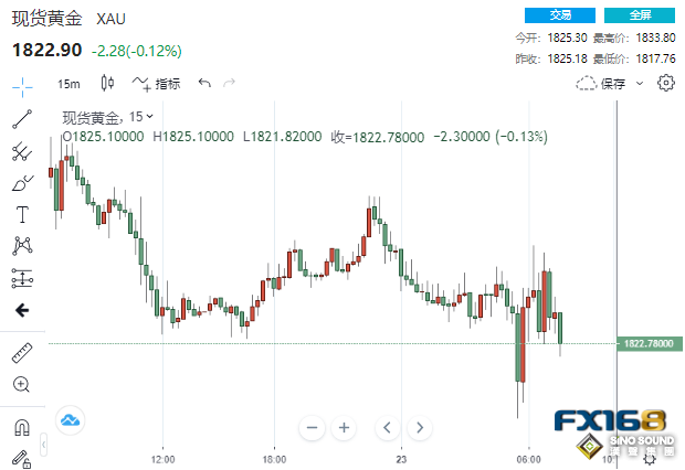 4.74億美元賣單砸盤！美數據喜憂參半 黃金“飛流直下”跌破1820