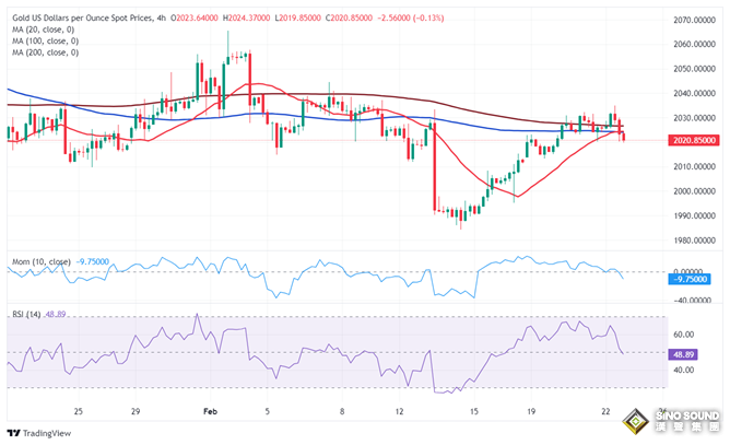 黃金存在進一步拋售風險！FXStreet首席分析師黃金技術分析 關注這些重要支撐和阻力