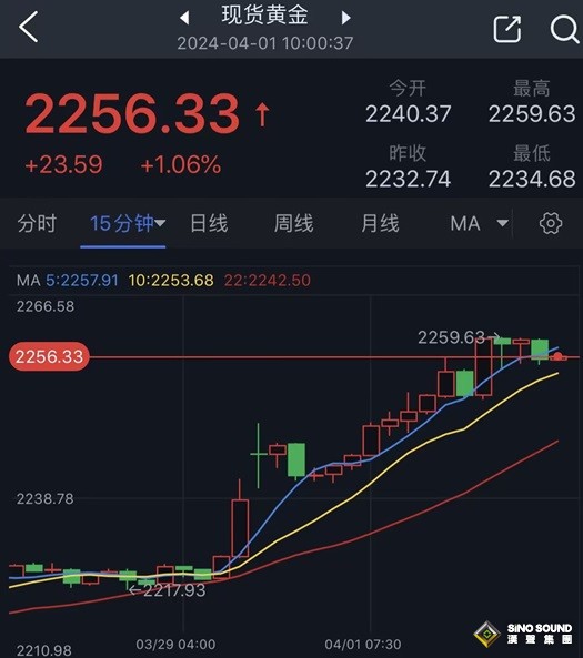 黃金漲勢太瘋狂！國際金價逼近2260美元 中國首飾金逼近700元、A股貴金屬板塊大漲