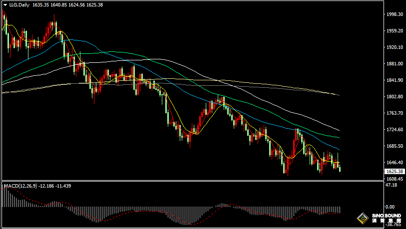 漢聲張新才:[11月3日晚評]美聯儲鷹調令美元延續強勢，壓制現貨黃金持續下滑