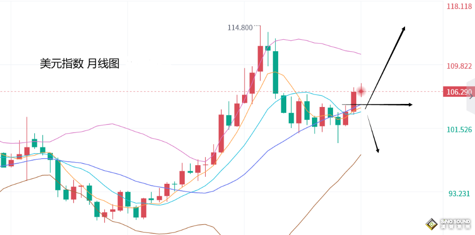 張堯浠：強勢美債收益率難壓避險、金價短期仍保持走強