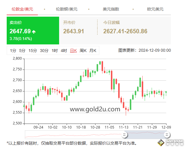 倫敦金交易所即時行情走勢預測
