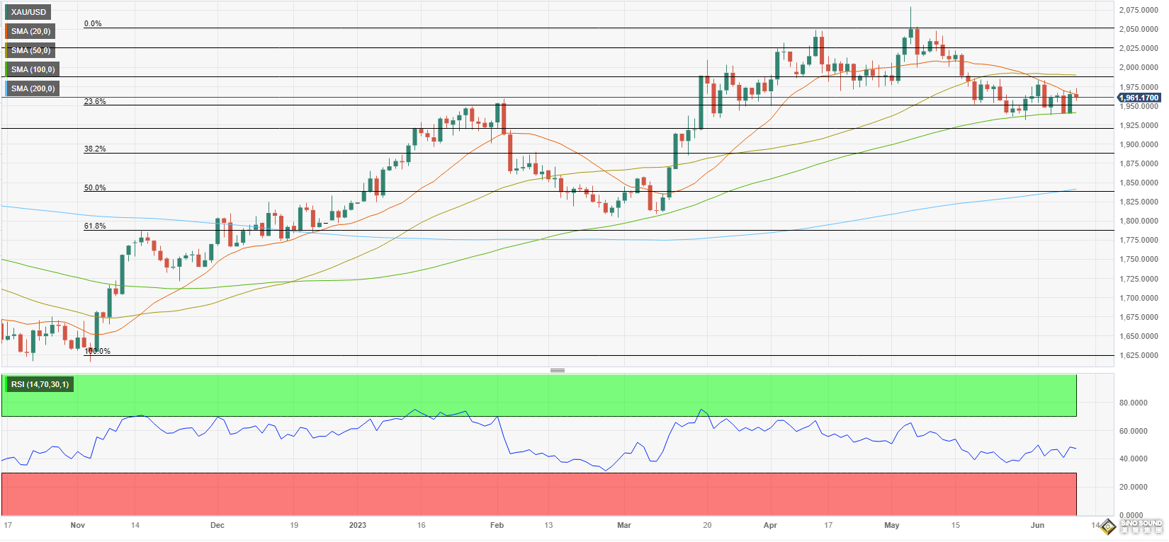黃金周評：三大意外將黃金送上“過山車”！下周美聯儲攜CPI來襲 市場大行情蓄勢待發