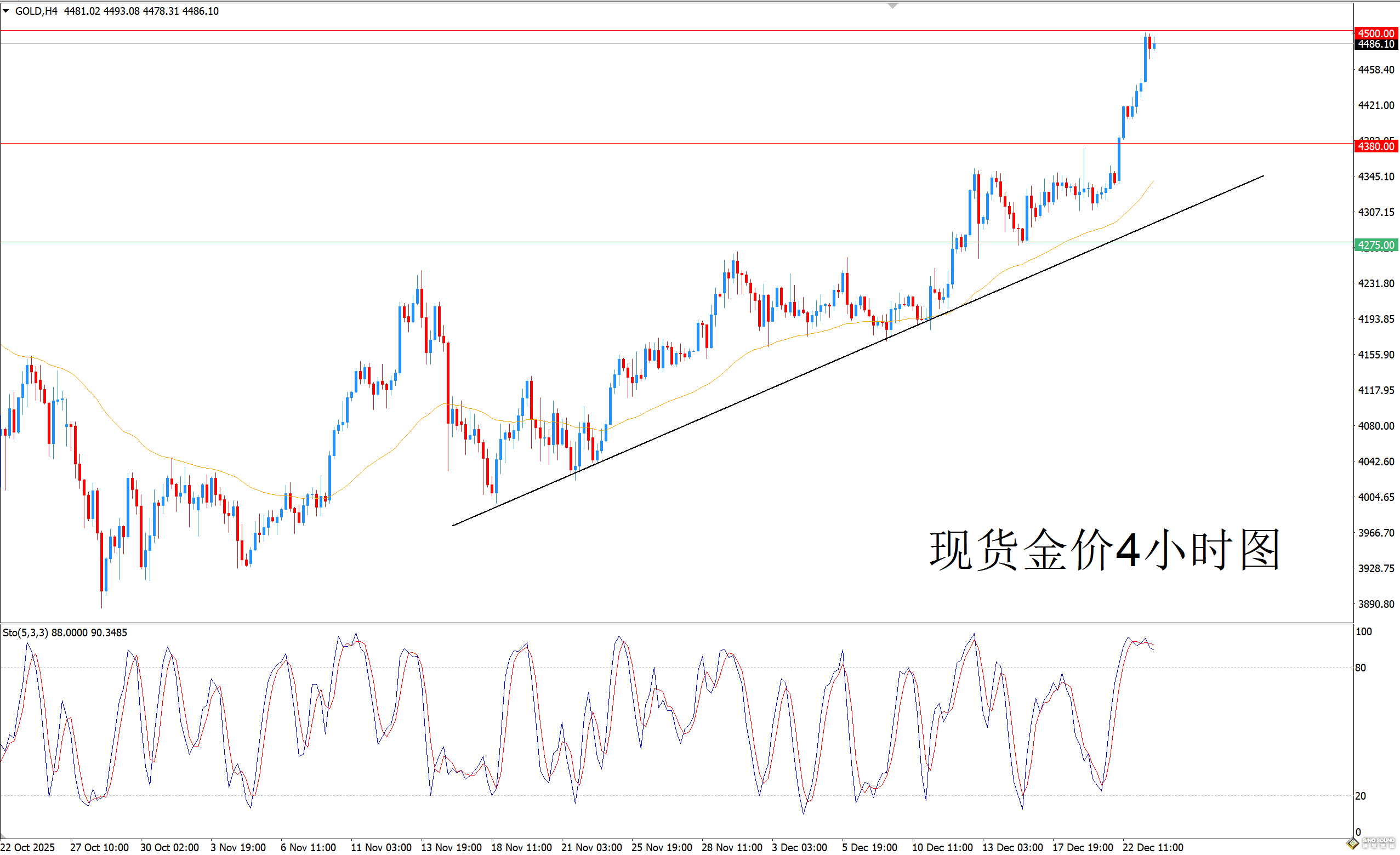歐陽承曦：金價續刷歷史新高