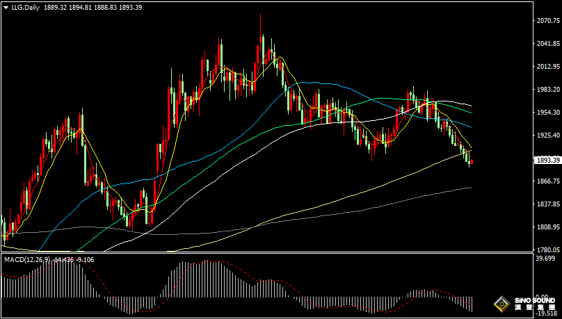 漢聲張新才:[8月18日早評]美債收益率持續上升，國際金價持續下滑