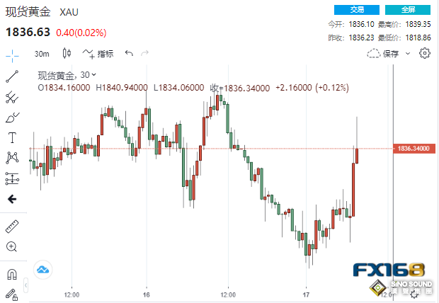突然一波急漲！黃金短線暴拉逾20美元 技術面驚現不祥之兆、多頭凶多吉少？