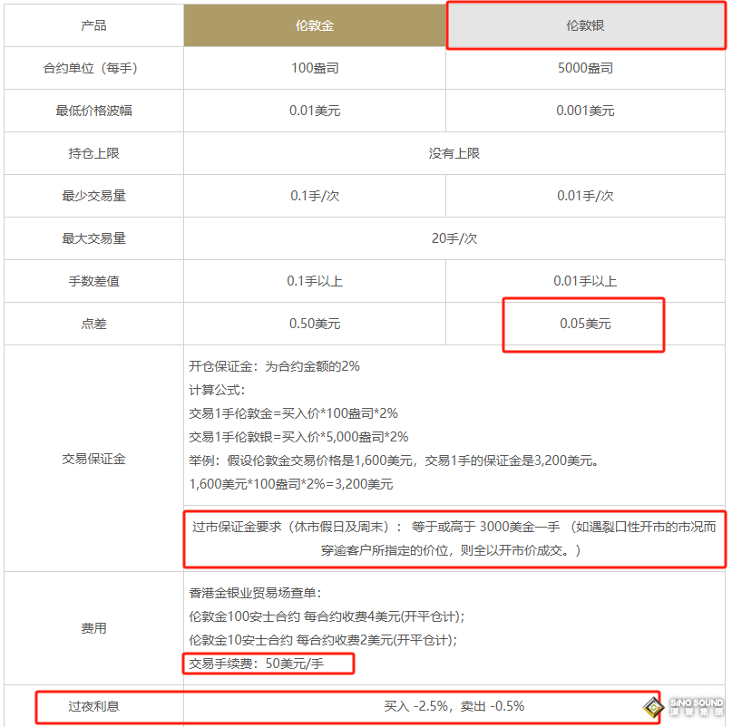 倫敦銀交易手續費