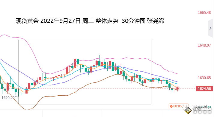 張堯浠：加息憂慮仍支撐美元偏漲、金價承壓將至到年底