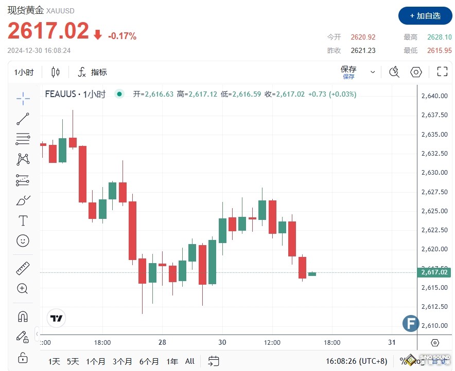 小心美國PMI攪動行情！金價2617震盪回落 FXEmpire最新黃金、美元和美債技術分析