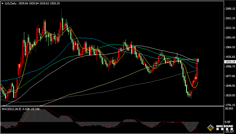 漢聲張新才:[10月16日早評]巴以衝突急劇升溫，金價創一個月新高