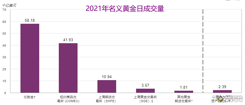 伦敦金交易量今非昔比！？