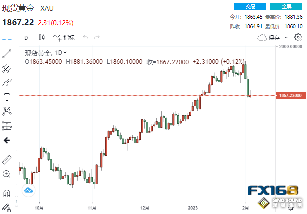 美聯儲剛剛飛出一只老鷹！黃金頑強上漲 當心鮑威爾給多頭“潑冷水”