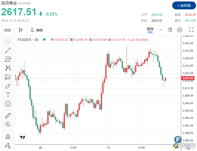 金價沖高回落、再次退守2610 美聯儲前景讓多頭“一蹶不振”？