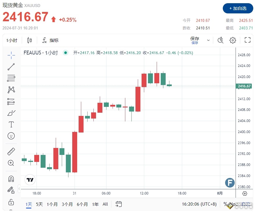 哈馬斯領導人遇刺身亡！一場“解放耶路撒冷”戰爭恐爆發 金價飆升觸及2425美元