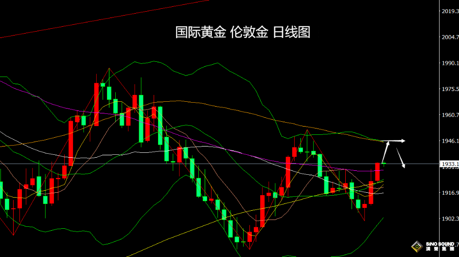 張堯浠：美聯儲利率決議前、金價保持技術反彈目標觸及