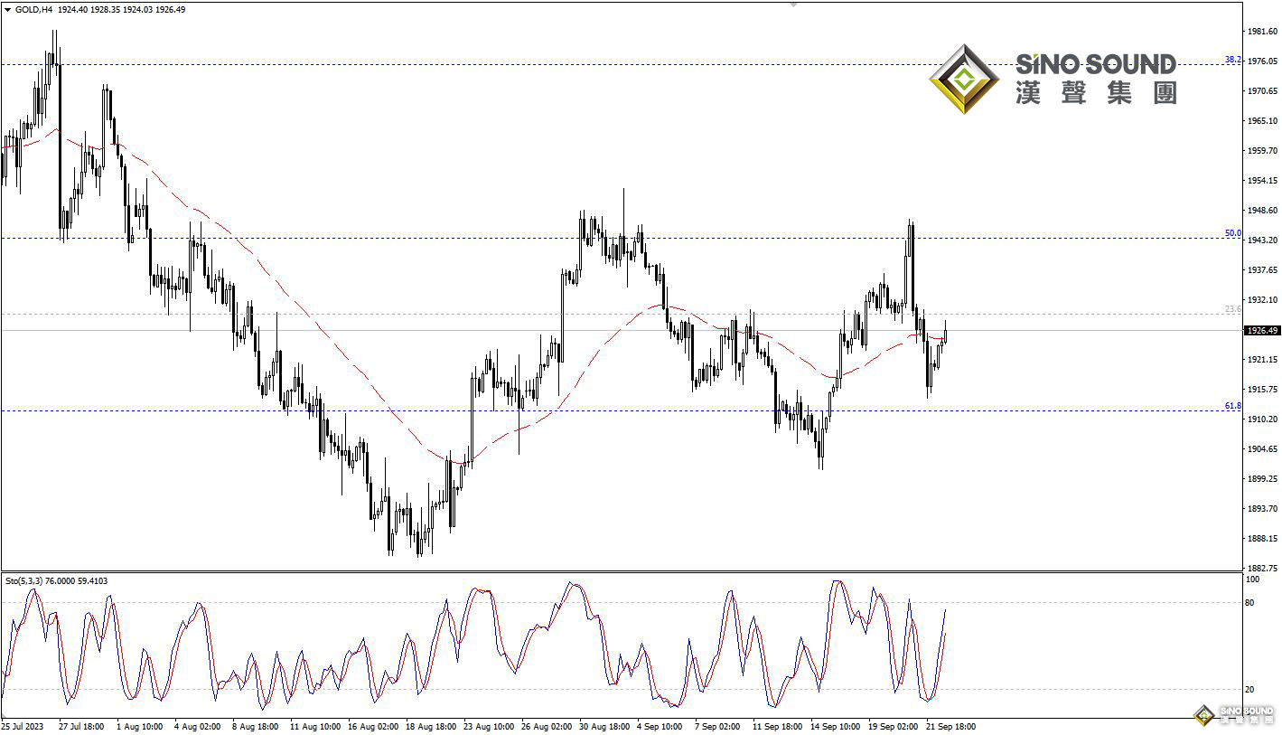 歐陽承曦：金價衝擊下方目標
