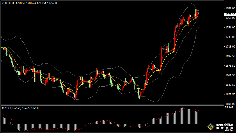 漢聲張新才:[11月16日早評]現貨黃金四日連漲，金價最高至1785美元