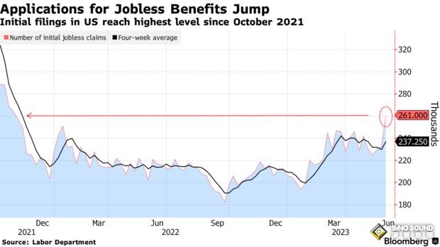 市場大變臉！美國數據頻傳壞消息 美元大跌至兩周低點、黃金爆發 金價料再大漲約20美元