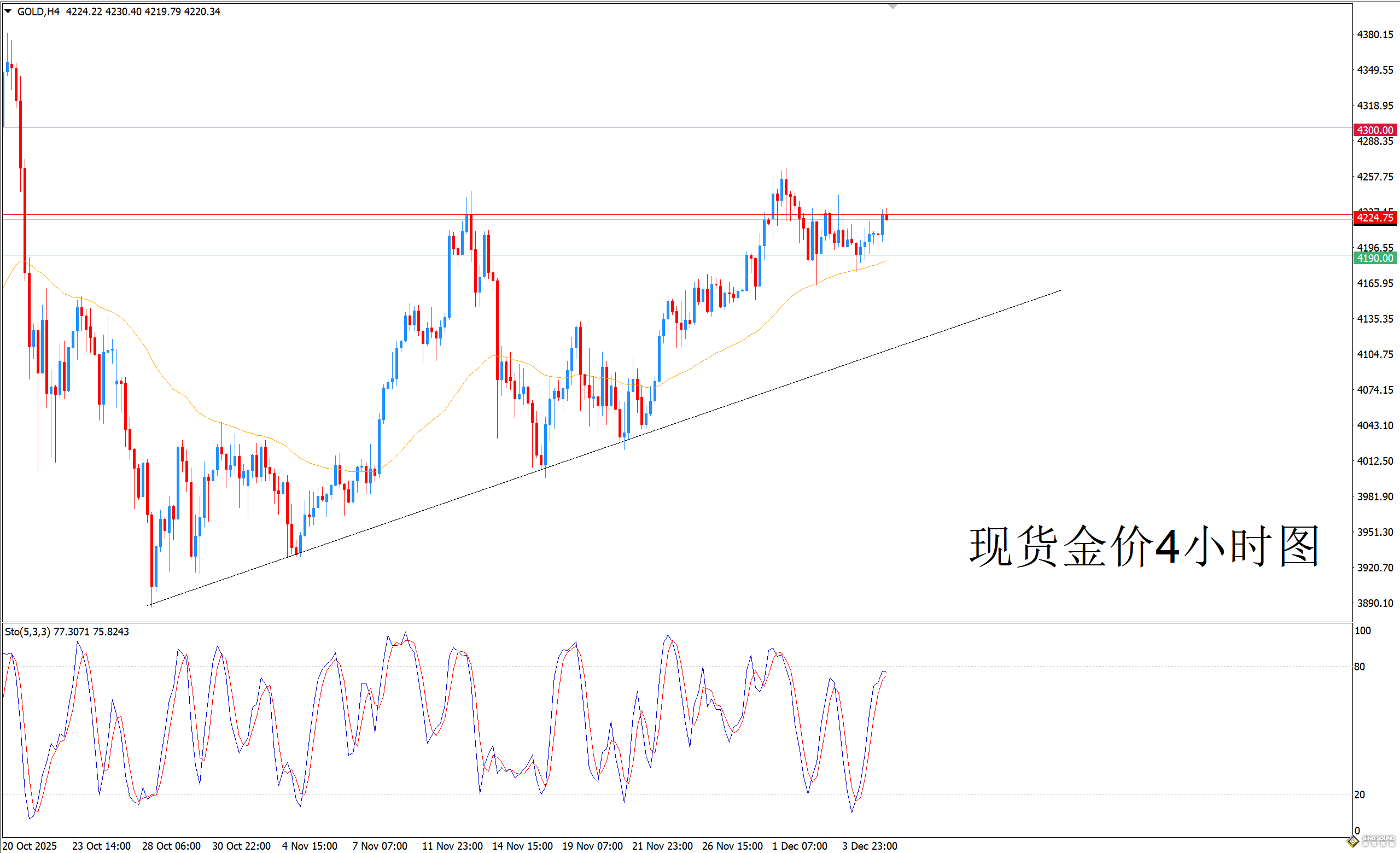 歐陽承曦：金價嘗試再拾上升動能