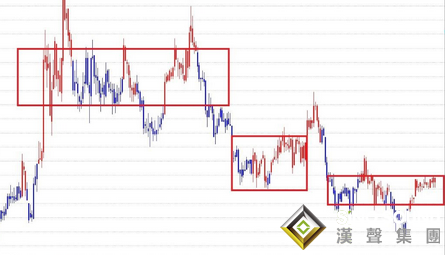 盘整也分类？伦敦金价格走势图的盘整大盘点