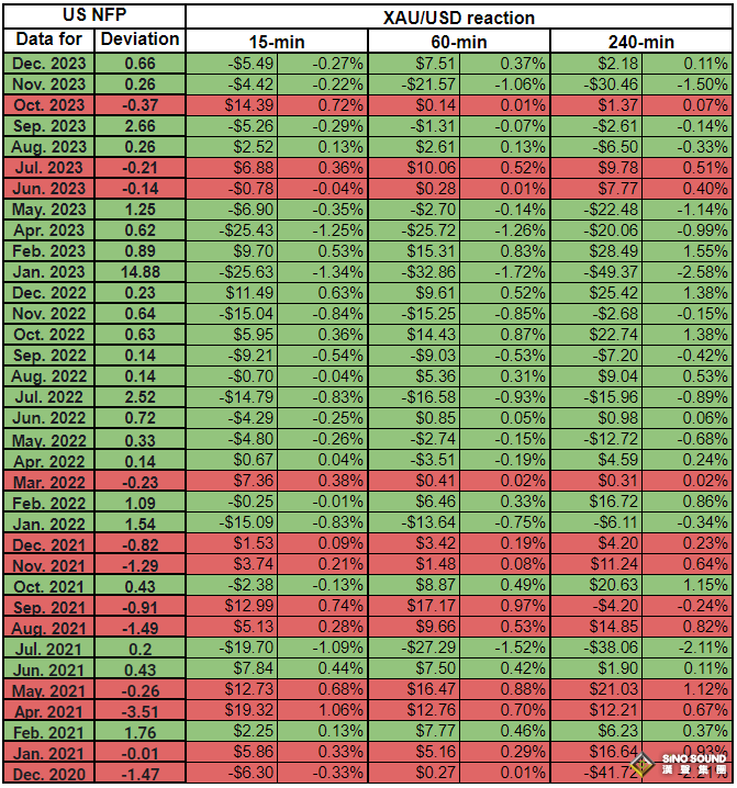 “非農日”黃金重磅前瞻：解析35份非農報告 這一幕恐引發金價更強烈反應