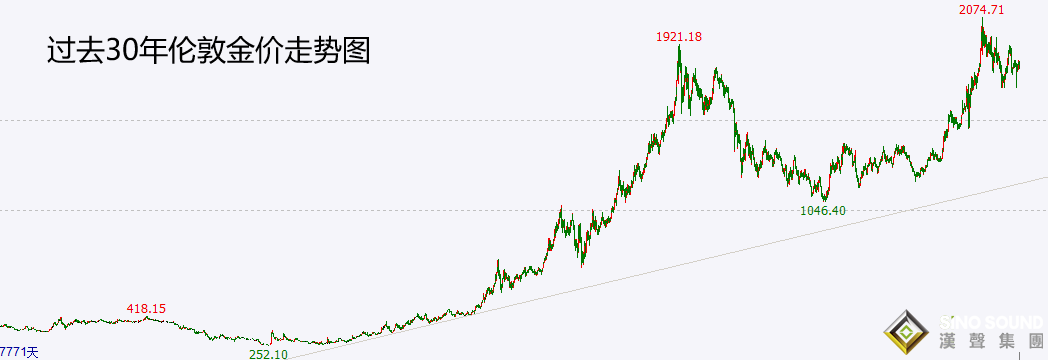 伦敦金历史走势图中的规律