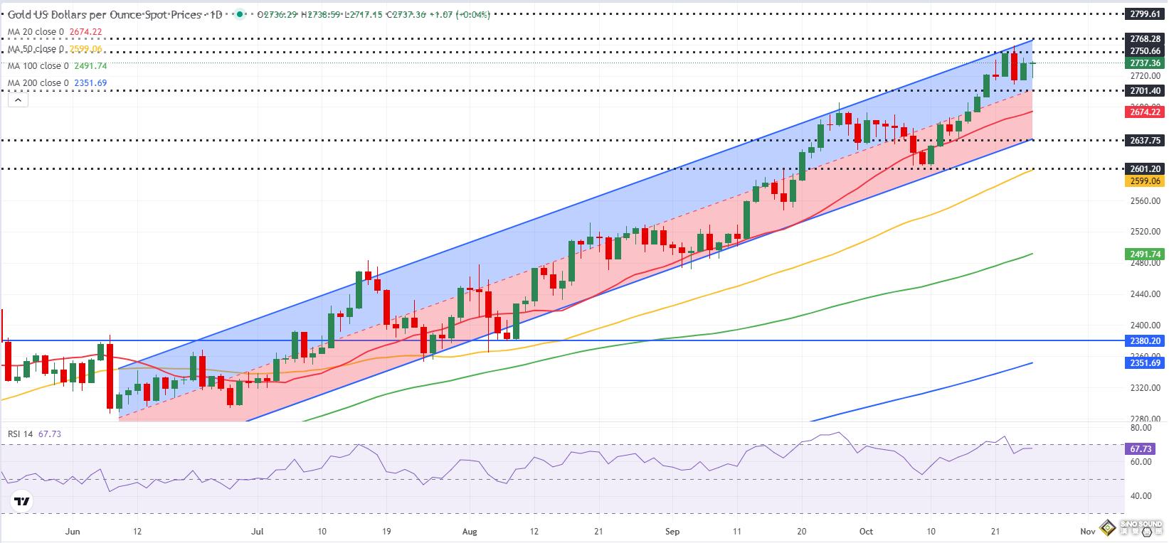金價創新高、非農恐引爆下周行情！FXStreet分析師黃金預測 如何交易金價？