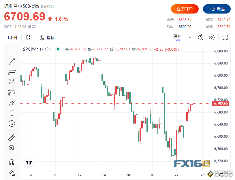 重磅！美聯儲主席人選罕見發聲點燃市場 納指大漲2.7%、比特幣突破8.8萬美元