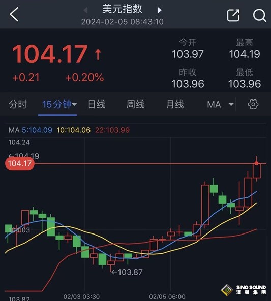 突發行情！鮑威爾剛剛“亮鷹爪” 美元短線拉升、金價跳水近10美元