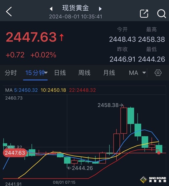 黃金大行情突襲！金價逼近2460美元後大跌 FXStreet分析師金價技術分析
